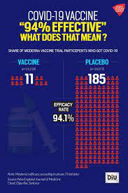 Learn about the science of mrna, our platform, our research, and our development engine. Covid 19 What Does Vaccine Efficacy Really Mean Diu News