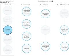 The cyberseek platform can be used by cybersecurity professionals and job seekers, employers, educators, policymakers and even students. Cybersecurity Jobs Are Everywhere Here S How To Find Them Workingnation