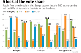Now come to our concern who will the winner in the west bengal assembly election in 2021. Nrc May Emerge As Big Fault Line In 2021 Bengal Election Hindustan Times