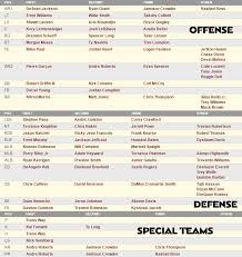 first redskins depth chart released