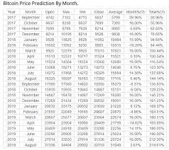 The forecast of the cost of bitcoin shows the maximum prices that are. Bitcoin Price Prediction For 2017 2018 And 2019 Steemit