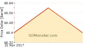 Oman Live Crude Oil Price Charts Free Historical Crude Oil