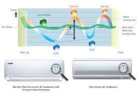Ac unit size calculator accurately estimates the size of the central air conditioner unit you should install in your house. Inverter Ac 1 1 5 Ton Inverter Split Acs In India Blue Star
