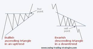 Descending Triangle Pattern Swing Trading System