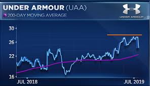 under armour is in correction and chart suggests more room