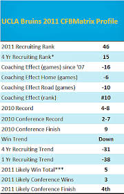 Ucla Bruins The College Football Matrix