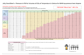 keg carbonation chart celsius www bedowntowndaytona com