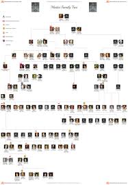 Medici Family Tree Piktochart Visual Editor Family Tree Royal Family Trees Family Tree History