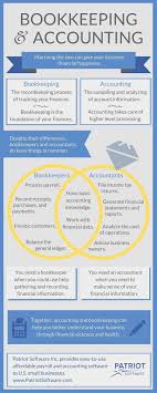 What Is The Difference Between Bookkeeping And Accounting In 2020 Bookkeeping And Accounting Accounting And Finance Bookkeeping Business