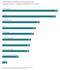 Which Digital Marketing Channels Are Small Businesses Investing In Digital Marketing Channels Digital Marketing Marketing Studies
