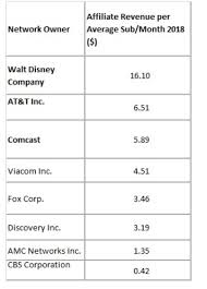 Yet Another Guide To Media Stocks Part 2 Networks Fox