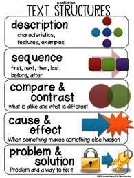 Because of this, i have decided to provide printables, so you can quickly create your own text structures anchor chart. Text Structures Anchor Chart By The Classroom Key Tpt