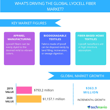 Check spelling or type a new query. Global Lyocell Fiber Market To Witness Growth Through 2020 Due To Growing Prominence Of Biodegradable Textiles Technavio Business Wire