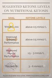 Ketone Levels Chart The Optimal Ketone Levels For Your Ketogenic Diet Ketosis Diet Ketosis Ketones