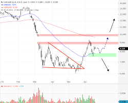 Nachrichten zur aktie unicredit s.p.a. Bankaktie Korrektur Folgt Auf Short Squeeze Onvista