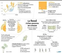 Avec une possibilité de corruption généralisé, tout le monde a sa chance d'être riche un jour alors qu'en france, ce système ne profite qu'un trop. Les 26 Milliardaires Les Plus Riches Detiennent Autant D Argent Que La Moitie De L Humanite Cnews