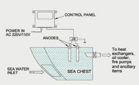 Marine growth prevention systems and services (mgps/icaf). Why Is Marine Growth Prevention System Mgps Essential For Ships Field Instrumentation Industrial Automation Plc Programming Scada Pid Control System