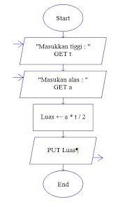Algoritmauntuk mencari sisi miring dari suatu segi. Flowchart Menghitung Luas Segitiga