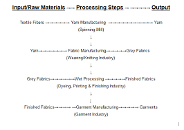 52 logical weaving process flow chart pdf