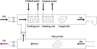 Single zone vertical air handling unit engineering manual. Schematic Diagram Of A Typical Ahu System Download Scientific Diagram