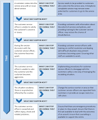 L workplace safety involves training programs that are meant to teach the employees to handle risks. Model Code Of Practice How To Manage Work Health And Safety Risks Safe Work Australia