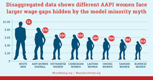 As asian american women are paid 85 cents for every dollar a white man earns, it still takes an extra two extra months for them to earn what a white man earned want to start a deeper conversation this asian american equal pay day?here are facts that can help us move beyond the 85 cent statistic. Momsrising Org Take Action To Honor Asian American Pacific Islander Women S Equal Pay Day