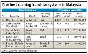 In 2017 food and beverage franchising took 40 percent of malaysian franchise market. Franchise As A Marriage Nachrichten