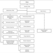 3 Organizational Structure Of The Fisheries Department