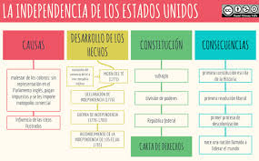 La Politica Interior Del Conde Duque De Olivares En 2020 Independencia De Eeuu Historia De Estados Unidos Profesores De Historia