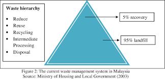 Check spelling or type a new query. Assessing Problems And Prospects Of Solid Waste Management In Malaysia Semantic Scholar