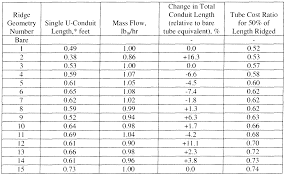 Conduit Bending Multiplier Chart