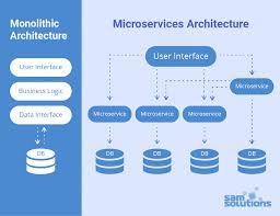 Monolithic Vs Microservices In 2021 Business Logic Architecture Software Development