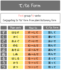 Lingualism A Quick Reference Chart Guide To Conjugating