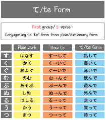 lingualism a quick reference chart guide to conjugating