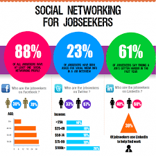 Social Networking For Job Seekers Social Media Job Search Social Media Jobs Job Seeker