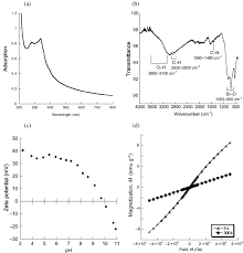 Among the metal oxides, manganese oxide plays a vital role in technological applications. A Optical Absorption Spectrum Of Manganese Oxide Nanoparticles B Download Scientific Diagram