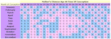Indian Baby Names Blog Baby Gender Prediction Chinese Chart