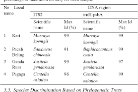 It also showcases herbs that have been used in malaysia to maintain one's health and to prevent, alleviate or cure diseases. Table 1 From Species Identification Based On Trnh Psba And Its 2 Genes And Analysis Of Mineral Nutrients Of Selected Medicinal Plants From Malaysia Semantic Scholar
