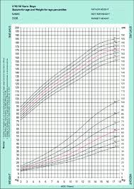 Growth Chart For Stature And Weight For Indian Boys