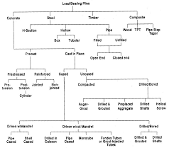 Chapter 2 Pile Types And Guidelines For Selection Pile