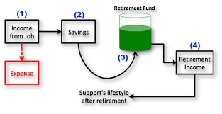 Fidelity investments has a retirement guideline out that maps the journey of the retirement corpus over the years. How Much Money Do I Need To Retire From Job How To Calculate Getmoneyrich