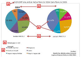 Arah aliran eksport malaysia dari tahun 2004 hingga 2014. Jabatan Perangkaan Malaysia Import 2004 Hingga 2014
