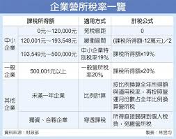 綜合所得稅課稅級距及累進稅率如下： 一、全年綜合所得淨額在五十二萬元以下者，課徵百分之五。 二、超過五十二萬元至一百十七萬元者，課徵二萬六千元，加超過五十二 萬元部分之百分之十二。 調整金額以萬元為單位，未達萬 元者按千元數四捨五入。 綜合所得稅免稅額及課稅級距之金額，於每. ä¸­å°ä¼æ¥­ä¸‰ç´šè·èª²ç‡Ÿæ‰€ç¨… é‡'èž ç¨…å‹™ å·¥å•†æ™‚å ±