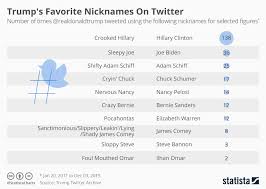 Chart Trumps Favorite Nicknames On Twitter Statista