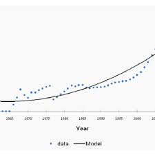 The dromedary or one humped camel as the progress in the analysis of camel immunoglobulins has previously been covered in many recent. Camel Population Trend In Sudan Since Year 1961 Download Scientific Diagram