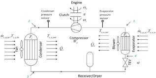 In a pressurized condensate recovery system, recovered condensate is maintained above atmospheric pressure throughout the recovery besides pressure, one of the major differences between vented and pressurized systems is the temperature at which condensate can be recovered. Schematic Of A Typical Automotive Ac System Download Scientific Diagram