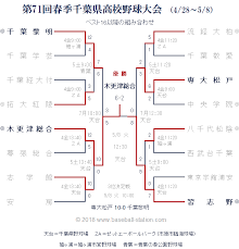 2021年版 高校野球 千葉大会における強豪チームをランキング形式で特集する。 【甲子園の出場回数】 ・夏の出場回数の上位3チームは、①銚子商＝12回、②習志野＝9回、③成田・木更津総合・千葉商＝7回と続く。 ・センバツ出場回数の上位3チームは、①銚子商＝8回、②習志野・拓大紅陵＝4回. 2018å¹´æ˜¥å­£åƒè'‰çœŒå¤§ä¼š çµ„ã¿åˆã‚ã› è©¦åˆæ—¥ç¨‹ Mobile