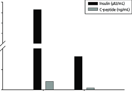 flow chart of serum insulin and c peptide levels despite