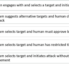 Using all the possibilities of … Pdf Towards A Value Sensitive Design Framework For Attaining Meaningful Human Control Over Autonomous Weapons Systems