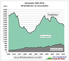 impact of oil production decline and low oil prices venezuela